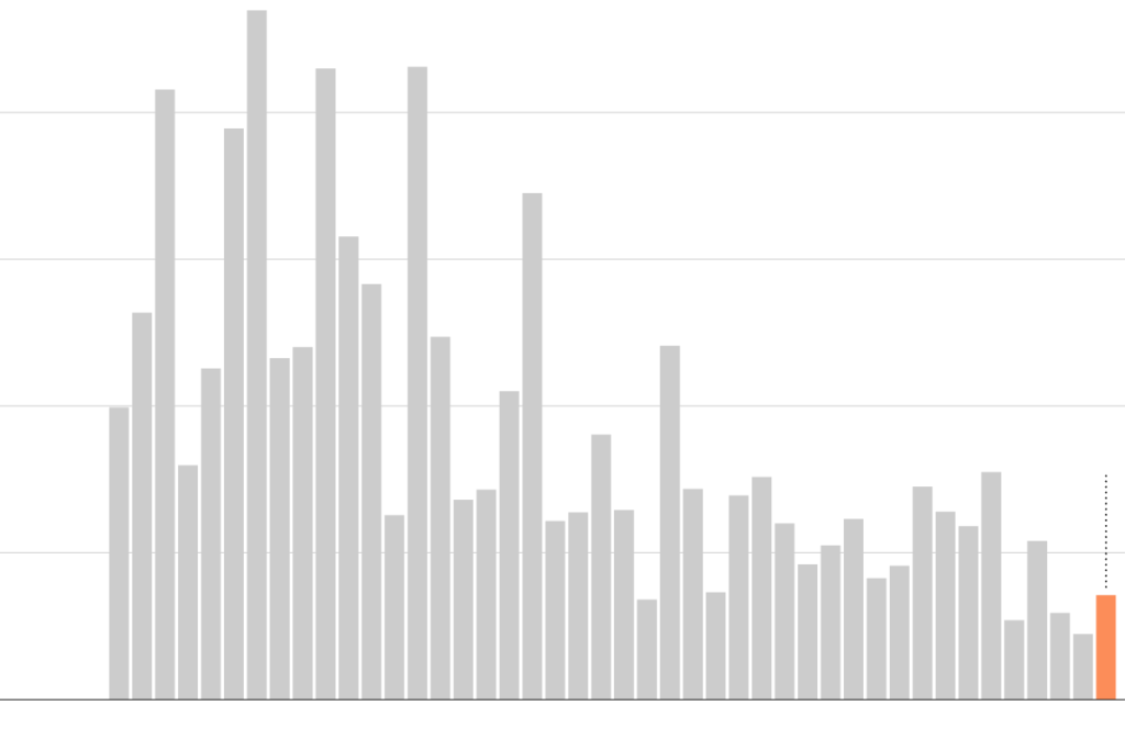 Note: Data is seasonally adjusted.Source: Bureau of Labor StatisticsBy Karl Russel